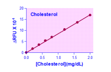 EnzyChrom AF Cholesterol Assay Kit