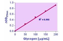 EnzyChrom Glycogen Assay Kit