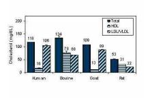 EnzyChrom AF HDL and LDL/VLDL Assay Kit