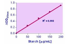 EnzyChrom Starch Assay Kit