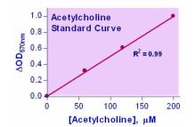 EnzyChrom Acetylcholine Assay Kit