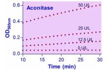 EnzyChrom Aconitase Assay Kit