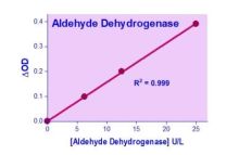 EnzyChrom Aldehyde Dehydrogenase Assay Kit