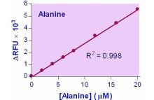 EnzyChrom L-Alanine Assay Kit