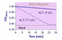 EnzyChrom Alanine Transaminase Assay Kit