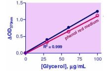 EnzyChrom Adipolysis Assay Kit