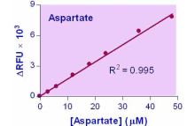 EnzyChrom Aspartate Assay Kit