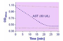 EnzyChrom Aspartate Transaminase Assay Kit