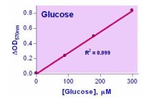 EnzyChrom Glucose Assay Kit