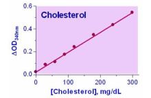 EnzyChrom Cholesterol Assay Kit