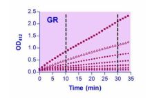 EnzyChrom Glutathione Reductase Kit