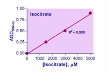 EnzyChrom Isocitrate Assay Kit