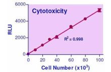 EnzyLight Cytotoxicity Assay Kit