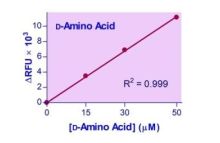 EnzyChrom D-Amino Acid Assay Kit