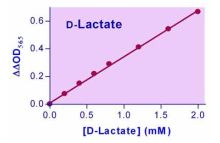 EnzyChrom D-Lactate Assay Kit