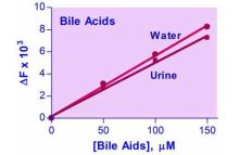 EnzyFluo Bile Acid Assay Kit