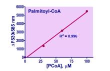 EnzyFluo Fatty Acyl-CoA Assay Kit