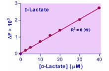 EnzyFluo D-Lactate Assay Kit