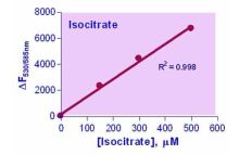 EnzyFluo Isocitrate Assay Kit