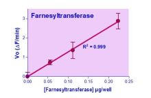 EnzyFluo Farnesyltransferase Activity Assay Kit