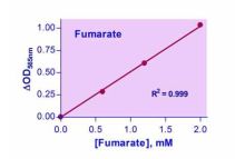 EnzyChrom Fumarate Assay Kit