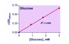 EnzyChrom Glucose Assay Kit II