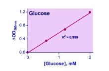 EnzyChrom Glucose Assay Kit III