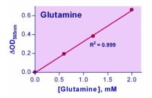 EnzyChrom Glutamine Assay Kit
