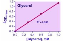 EnzyChrom Glycerol Assay Kit