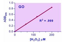 EnzyChrom Glucose Oxidase Assay Kit