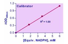 EnzyChrom Glutahione Peroxidase Assay Kit