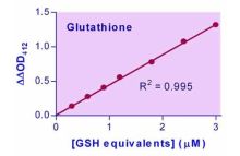 EnzyChrom GSH/GSSG Assay Kit