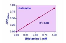 EnzyChrom Histamine Assay Kit