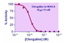 EnzyChrom Monoamine Oxidase Inhibitor Screening Kit