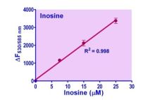 EnzyFluo Inosine Assay Kit