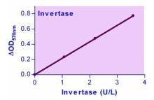 EnzyChrom Invertase Assay Kit