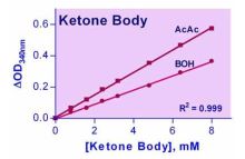 EnzyChrom Ketone Body Assay Kit