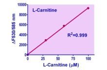 EnzyChrom L-Carnitine Assay Kit