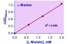 EnzyChrom Malate Assay Kit