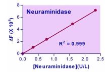 EnzyChrom Neuraminidase Assay Kit