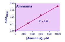 EnzyChrom Ammonia Assay Kit