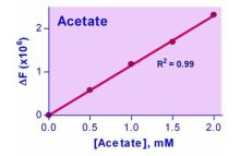 EnzyChrom Acetate Assay Kit