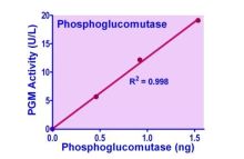 EnzyChrom Phosphoglucomutase Assay Kit