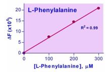 EnzyChrom Phenylalanine Assay Kit
