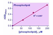 EnzyChrom Phospholipd Assay Kit