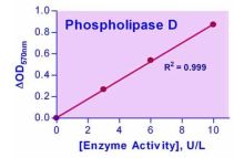 EnzyChrom Phospholipase D Assay Kit