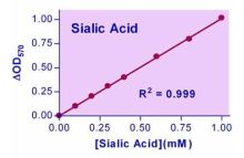 EnzyChrom Sialic Acid Assay Kit