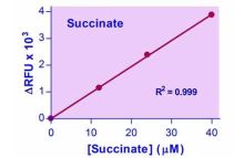 EnzyChrom Succinate Assay Kit