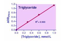 EnzyChrom Triglyceride Assay Kit