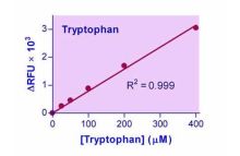EnzyFluo Tryptophan Assay Kit